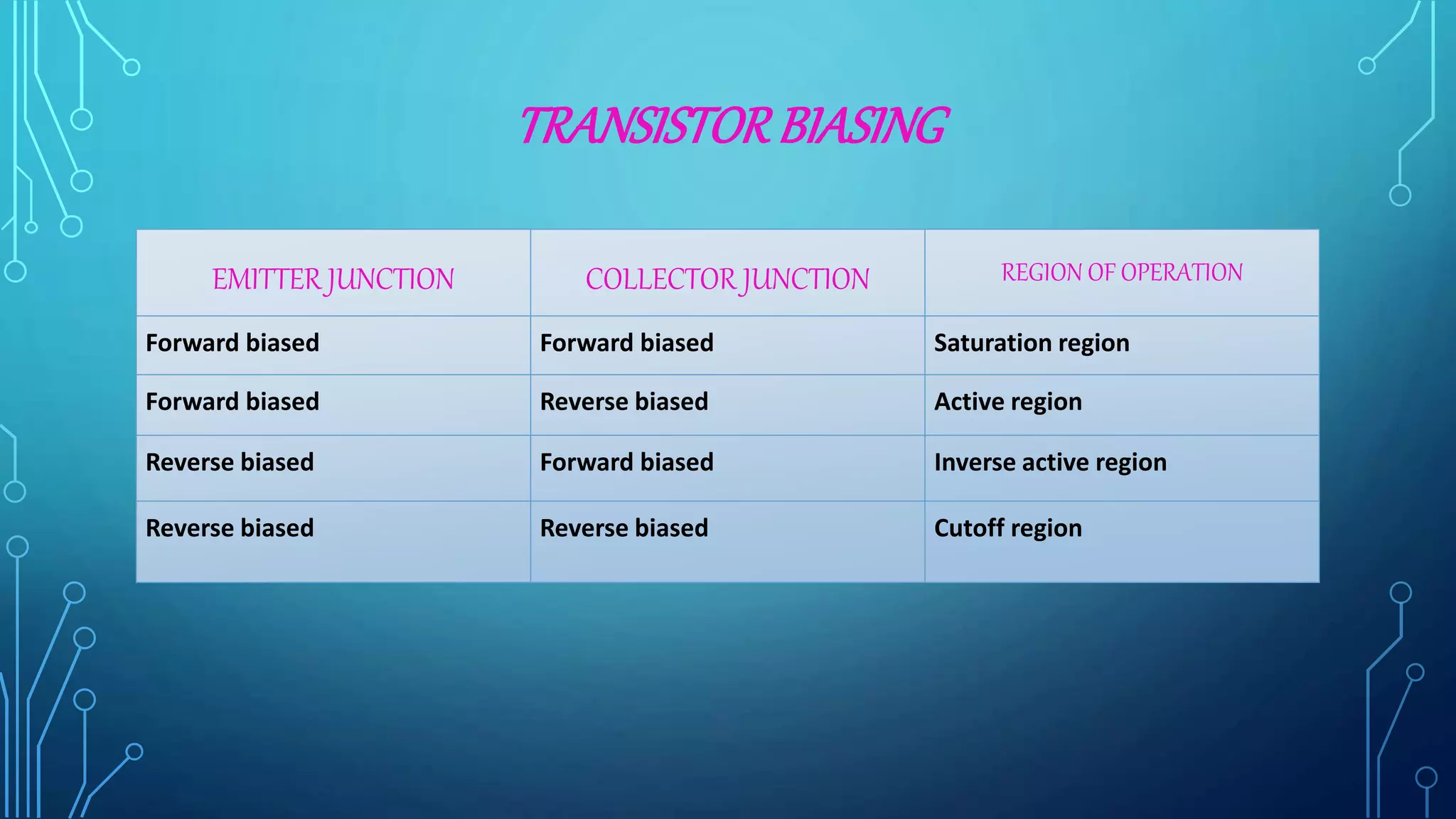TRANSISTORBIASING
EMITTER JUNCTION COLLECTOR JUNCTION REGION OF OPERATION
Forward biased Forward biased Saturation region
Forward biased Reverse biased Active region
Reverse biased Forward biased Inverse active region
Reverse biased Reverse biased Cutoff region
 