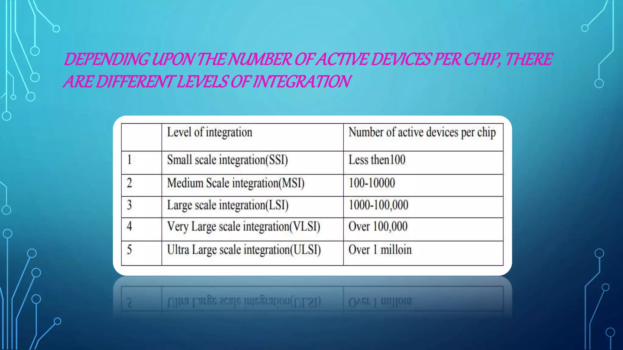DEPENDINGUPONTHENUMBEROF ACTIVEDEVICESPERCHIP,THERE
AREDIFFERENTLEVELSOFINTEGRATION
 