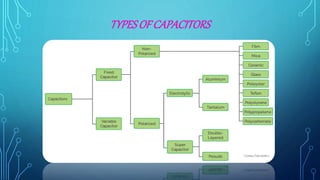 TYPESOF CAPACITORS
 