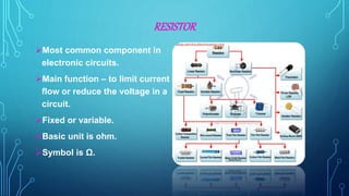 RESISTOR
Most common component in
electronic circuits.
Main function – to limit current
flow or reduce the voltage in a
circuit.
Fixed or variable.
Basic unit is ohm.
Symbol is Ω.
 