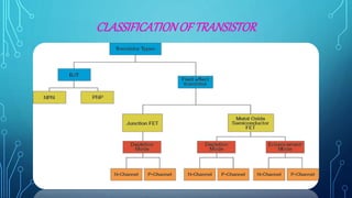 CLASSIFICATIONOF TRANSISTOR
 