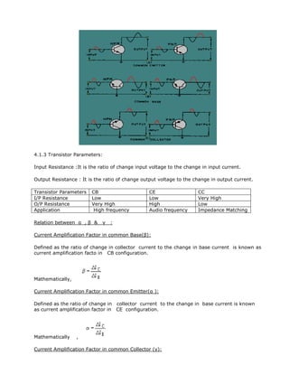 4.1.3 Transistor Parameters:
Input Resistance :It is the ratio of change input voltage to the change in input current.
Output Resistance : It is the ratio of change output voltage to the change in output current.
Transistor Parameters CB CE CC
I/P Resistance Low Low Very High
O/P Resistance Very High High Low
Application High frequency Audio frequency Impedance Matching
Relation between α , β & γ :
Current Amplification Factor in common Base(β):
Defined as the ratio of change in collector current to the change in base current is known as
current amplification facto in CB configuration.
Mathematically,
Current Amplification Factor in common Emitter(α ):
Defined as the ratio of change in collector current to the change in base current is known
as current amplification factor in CE configuration.
Mathematically ,
Current Amplification Factor in common Collector (γ):
 