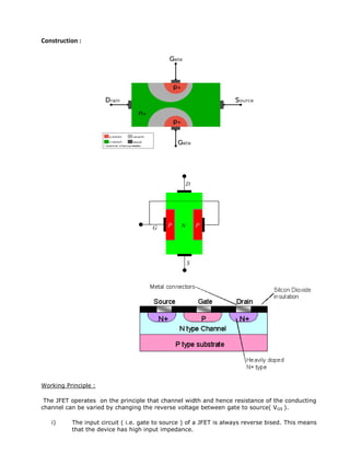 Construction :
Working Principle :
The JFET operates on the principle that channel width and hence resistance of the conducting
channel can be varied by changing the reverse voltage between gate to source( VGS ).
i) The input circuit ( i.e. gate to source ) of a JFET is always reverse bised. This means
that the device has high input impedance.
 