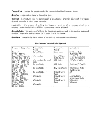 Transmitter - couples the message onto the channel using high frequency signals
Receiver - restores the signal to its original form
Channel - the medium used for transmission of signals and Channels can be of two types:
i) wired channels or ii) wireless channels.
Modulation - the process of shifting the frequency spectrum of a message signal to a
frequency range in which more efficient transmission can be achieved
Demodulation - the process of shifting the frequency spectrum back to the original baseband
frequency range and reconstructing the original form, if necessary
Baseband - refers to the lower portion of the over-all electromagnetic spectrum
Spectrum of Communication Systems
Frequency Designation Transmission
Media
Propagation
Modes
Applications
Infrared
1 THz – 430 THz
Optical fibers Laser beam Wideband Data
Multimedia ATM
Super High Frequency
(SHF) 3 GHz – 30 GHz
Waveguides Line-of-Sight
(LOS) Radio
Satellite Microwave
Radar Navigational
Ultra High F’cy (UHF)
300 MHz – 3000 MHz
Waveguides/ Co-axial
cable
LOS Radio UHF ,TV ,Mobile
Very High F’cy (VHF)
30 MHz – 300 MHz
Co-axial cable LOS Radio Mobile ,VHF ,TV, FM
High F’cy (HF)
3 MHz – 30 MHz
Co-axial cable Sky wave Radio CB Amateur Radio
Civil Defense
Medium F’cy (MF)
300 kHz – 3000 kHz
Co-axial cable Ground wave
Radio
AM
Low F’cy (LF)
30 kHz – 300 kHz
Wire pairs Ground wave
Radio
Aeronautical ,
ransoceanic Radio
Very Low F’cy (VLF)
3 kHz – 30 kHz
Wire pairs Ground wave
Radio
Telephone
Telegraph
Audio F’cy (AF)
20 Hz – 20 kHz
Wire pairs
 