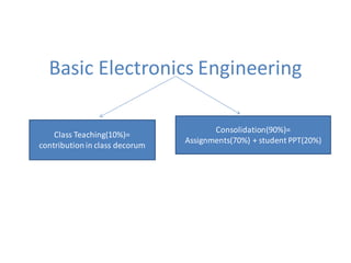 Basic Electronics Engineering
Class Teaching(10%)=
contributionin class decorum
Consolidation(90%)=
Assignments(70%) + student PPT(20%)
 