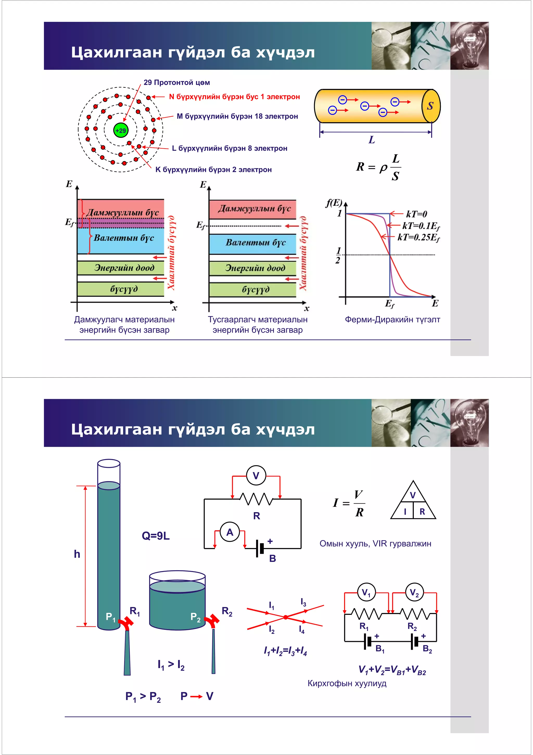 Цахилгаан гүйдэл ба хүчдэл
                    29 Протонтой цөм
                          N бүрхүүлийн бүрэн бус 1 электрон
                                                                                                         S
                            M бүрхүүлийн бүрэн 18 электрон
         +29
                                                                                 L
                           L бүрхүүлийн бүрэн 8 электрон
                                                                                        L
                      K бүрхүүлийн бүрэн 2 электрон                          R
                                                                                        S




Дамжуулагч материалын                 Тусгаарлагч материалын               Ферми-Диракийн түгэлт
 энергийн бүсэн загвар                 энергийн бүсэн загвар




Цахилгаан гүйдэл ба хүчдэл


                                               V
                                                                             V                  V
                                                                        I
                                               R                             R              I        R

                    Q=9L                  A
                                                   +                 Омын хууль, VIR гурвалжин
h                                                   B


                                                                              V1                V2
                                                    I1        I3
               R1                         R2
      P1                         P2
                                                    I2       I4               R1                R2
                                                                                   +                 +
                                                   I1+I2=I3+I4                     B1                B2
                       I1 > I2                                               V1+V2=VB1+VB2
                                                                   Кирхгофын хуулиуд
           P1 > P2           P        V
 