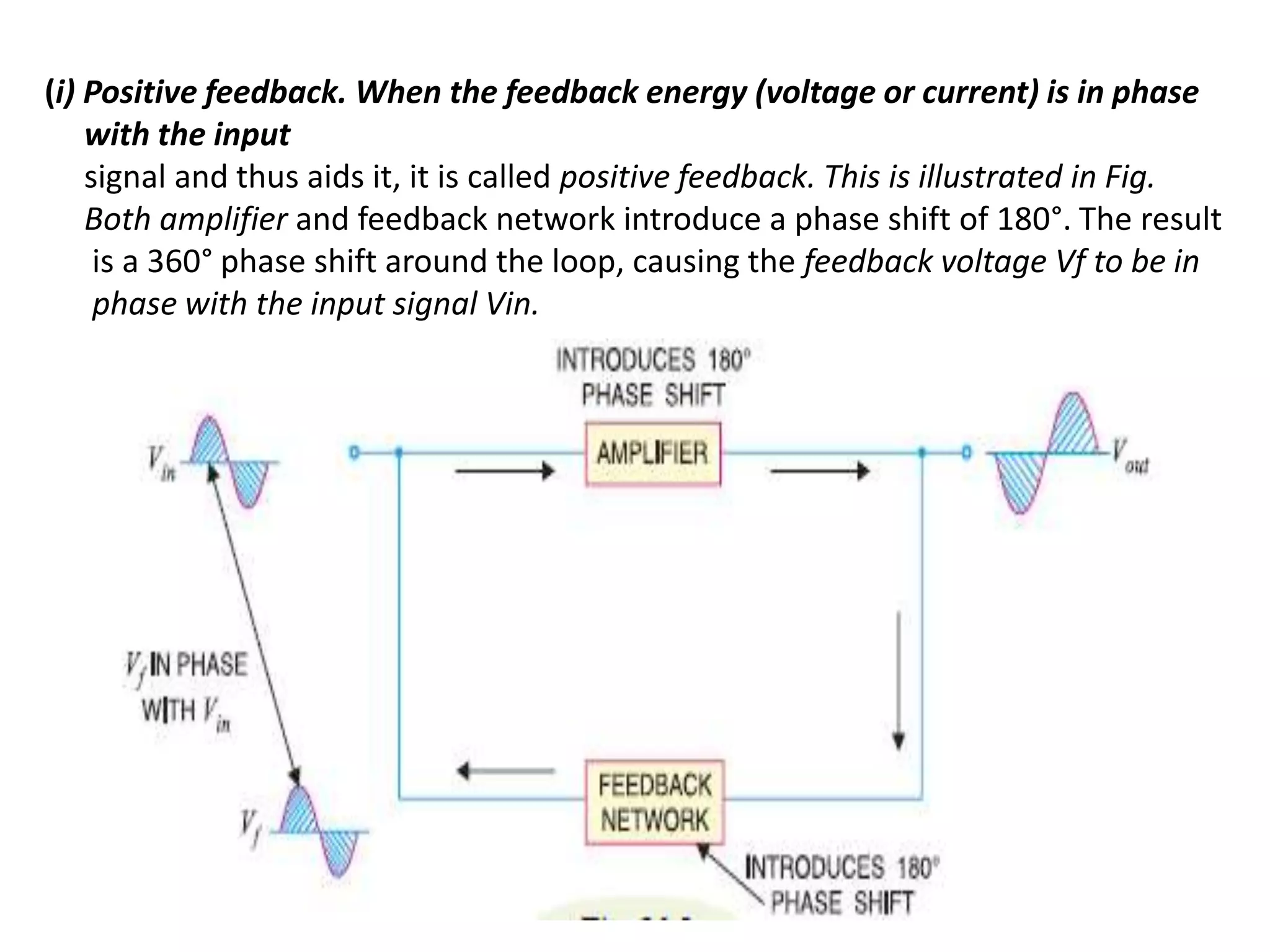 (i) Positive feedback. When the feedback energy (voltage or current) is in phase
with the input
signal and thus aids it, it is called positive feedback. This is illustrated in Fig.
Both amplifier and feedback network introduce a phase shift of 180°. The result
is a 360° phase shift around the loop, causing the feedback voltage Vf to be in
phase with the input signal Vin.
 