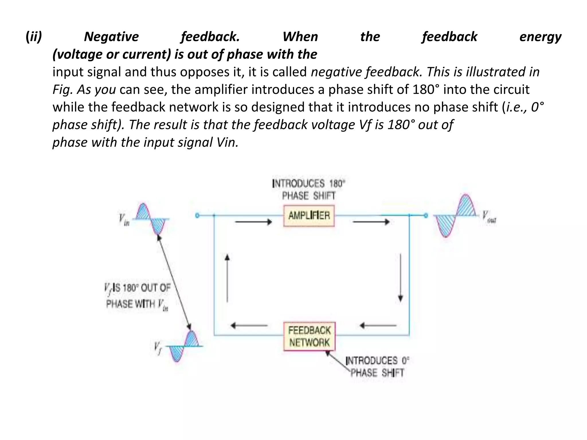 (ii) Negative feedback. When the feedback energy
(voltage or current) is out of phase with the
input signal and thus opposes it, it is called negative feedback. This is illustrated in
Fig. As you can see, the amplifier introduces a phase shift of 180° into the circuit
while the feedback network is so designed that it introduces no phase shift (i.e., 0°
phase shift). The result is that the feedback voltage Vf is 180° out of
phase with the input signal Vin.
 
