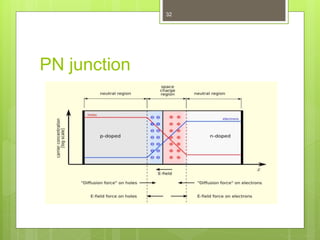 PN junction
32
 