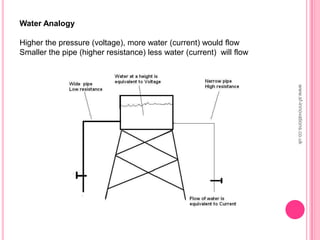 Water Analogy
Higher the pressure (voltage), more water (current) would flow
Smaller the pipe (higher resistance) less water (current) will flow
www.sf-innovations.co.uk
 