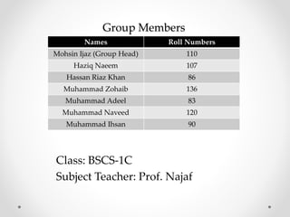Group Members
Names Roll Numbers
Mohsin Ijaz (Group Head) 110
Haziq Naeem 107
Hassan Riaz Khan 86
Muhammad Zohaib 136
Muhammad Adeel 83
Muhammad Naveed 120
Muhammad Ihsan 90
Class: BSCS-1C
Subject Teacher: Prof. Najaf
 