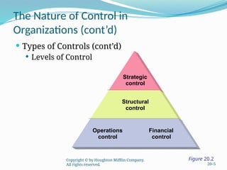 Comprehensive Principles and Elements of Organizational Control in ...