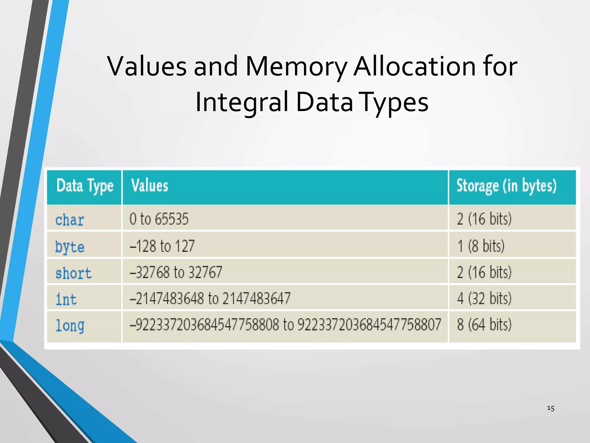 Values and Memory Allocation for
Integral DataTypes
15
 