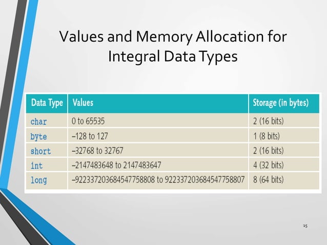 Basic elements of java | PPT