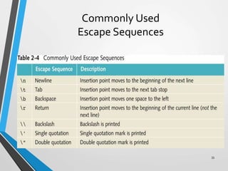 Commonly Used
Escape Sequences
33
 