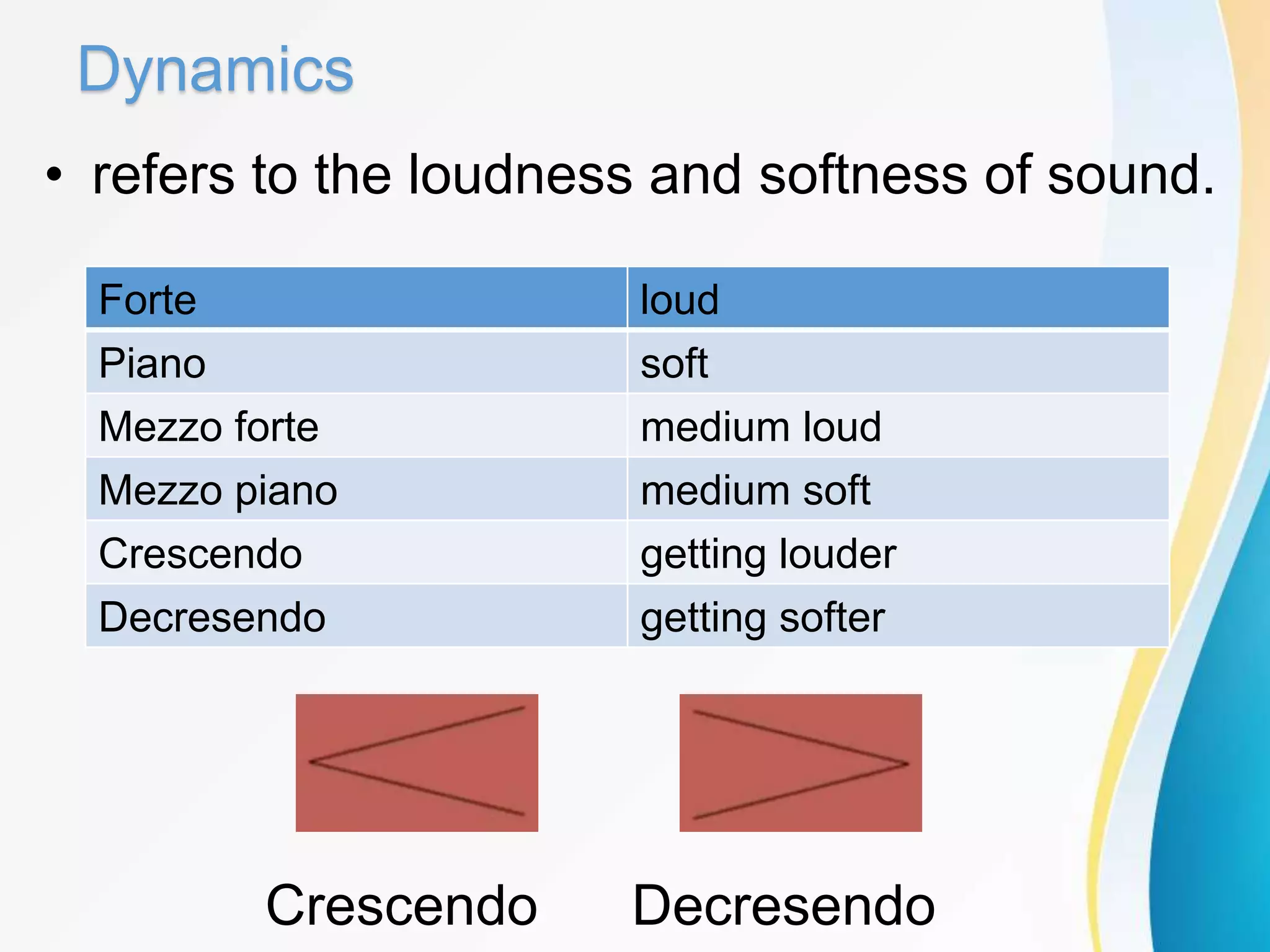 Dynamics
• refers to the loudness and softness of sound.
Crescendo Decresendo
Forte loud
Piano soft
Mezzo forte medium loud
Mezzo piano medium soft
Crescendo getting louder
Decresendo getting softer
 