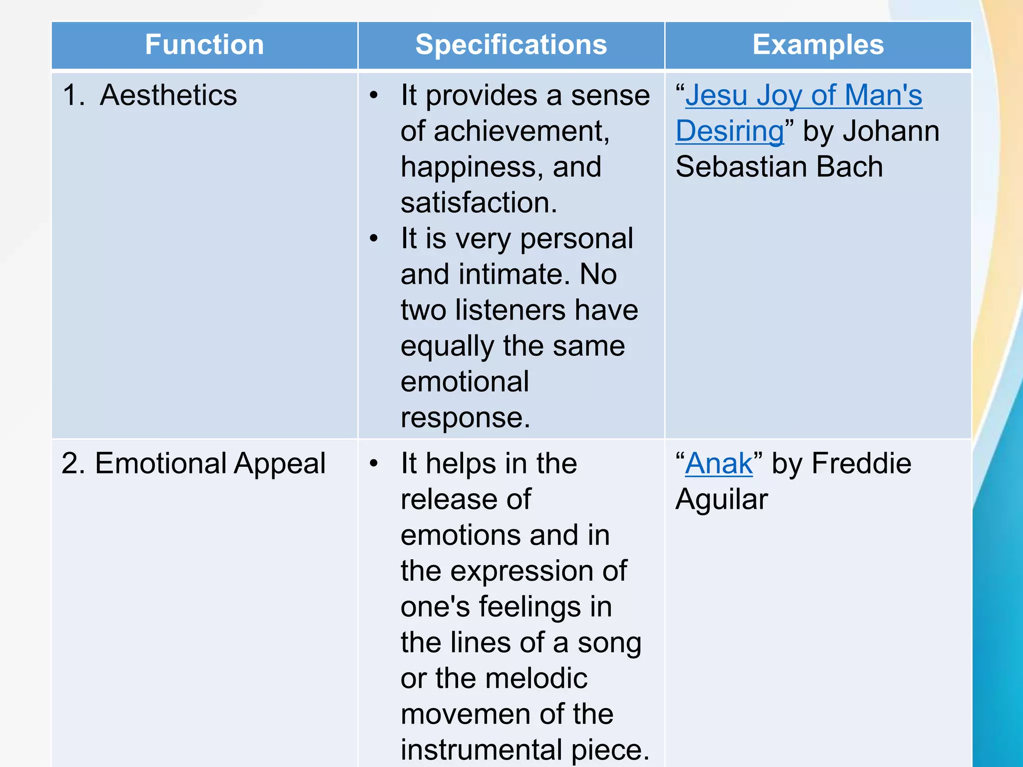 Function Specifications Examples
1. Aesthetics • It provides a sense
of achievement,
happiness, and
satisfaction.
• It is very personal
and intimate. No
two listeners have
equally the same
emotional
response.
“Jesu Joy of Man's
Desiring” by Johann
Sebastian Bach
2. Emotional Appeal • It helps in the
release of
emotions and in
the expression of
one's feelings in
the lines of a song
or the melodic
movemen of the
instrumental piece.
“Anak” by Freddie
Aguilar
 
