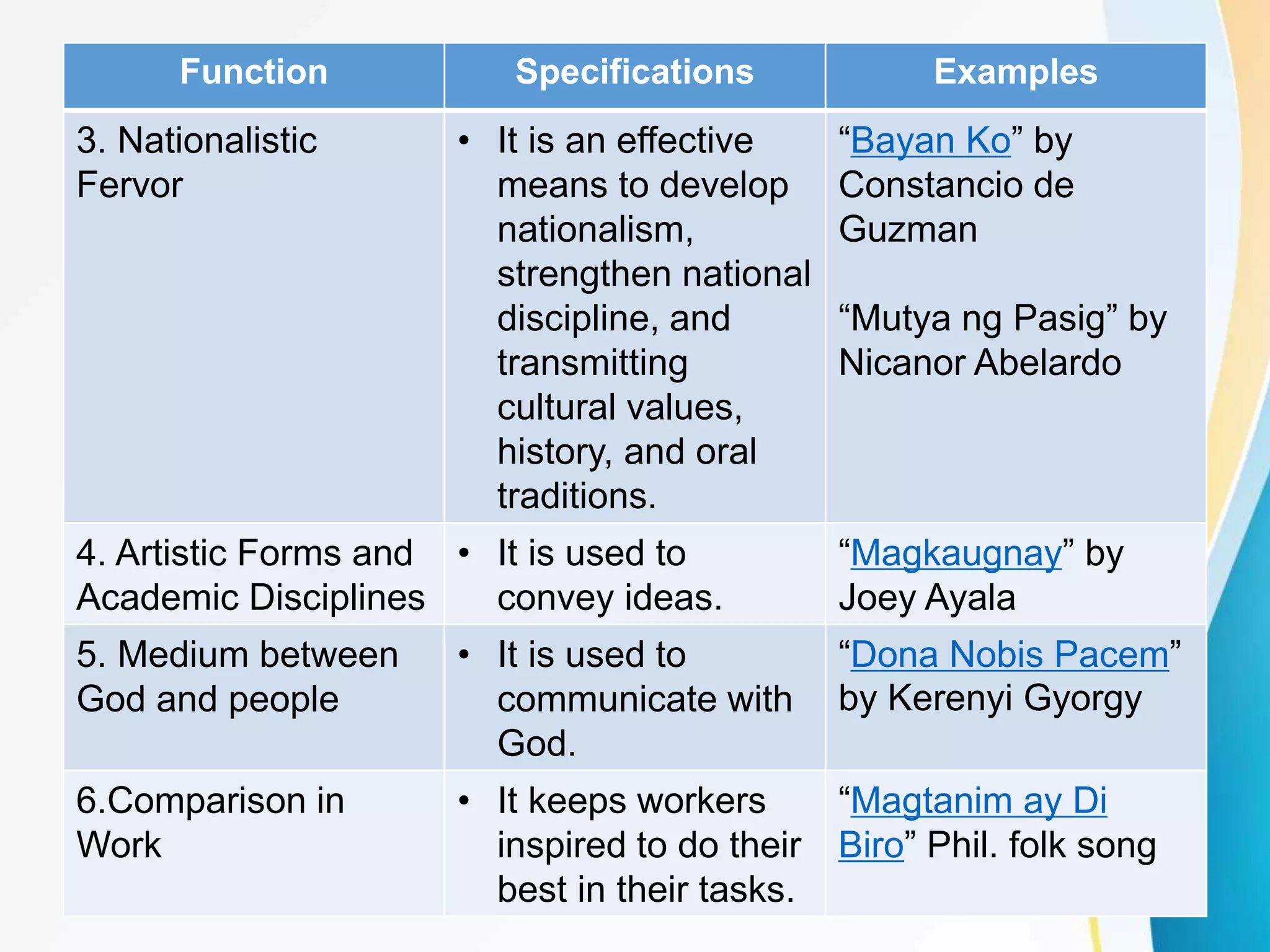 Function Specifications Examples
3. Nationalistic
Fervor
• It is an effective
means to develop
nationalism,
strengthen national
discipline, and
transmitting
cultural values,
history, and oral
traditions.
“Bayan Ko” by
Constancio de
Guzman
“Mutya ng Pasig” by
Nicanor Abelardo
4. Artistic Forms and
Academic Disciplines
• It is used to
convey ideas.
“Magkaugnay” by
Joey Ayala
5. Medium between
God and people
• It is used to
communicate with
God.
“Dona Nobis Pacem”
by Kerenyi Gyorgy
6.Comparison in
Work
• It keeps workers
inspired to do their
best in their tasks.
“Magtanim ay Di
Biro” Phil. folk song
 