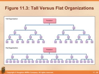 Copyright © Houghton Mifflin Company. All rights reserved. 11 - 20
Figure 11.3: Tall Versus Flat Organizations
 