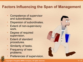 Copyright © Houghton Mifflin Company. All rights reserved. 11 - 21
Factors Influencing the Span of Management
• Competence of supervisor
and subordinates.
• Dispersion of subordinates.
• Extent of non-supervisory
work.
• Degree of required
supervision.
• Extent of standard
procedures.
• Similarity of tasks.
• Frequency of new
problems.
• Preferences of supervision.
 