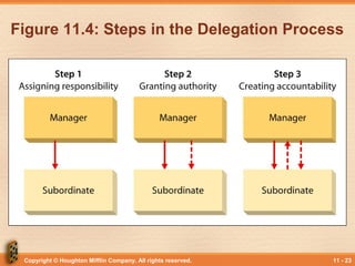 Copyright © Houghton Mifflin Company. All rights reserved. 11 - 23
Figure 11.4: Steps in the Delegation Process
 