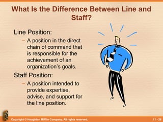 Copyright © Houghton Mifflin Company. All rights reserved. 11 - 28
What Is the Difference Between Line and
Staff?
Line Position:
– A position in the direct
chain of command that
is responsible for the
achievement of an
organization’s goals.
Staff Position:
– A position intended to
provide expertise,
advise, and support for
the line position.
 