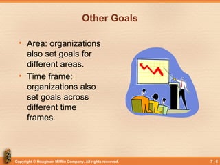 Copyright © Houghton Mifflin Company. All rights reserved. 7 - 6
Other Goals
• Area: organizations
also set goals for
different areas.
• Time frame:
organizations also
set goals across
different time
frames.
 