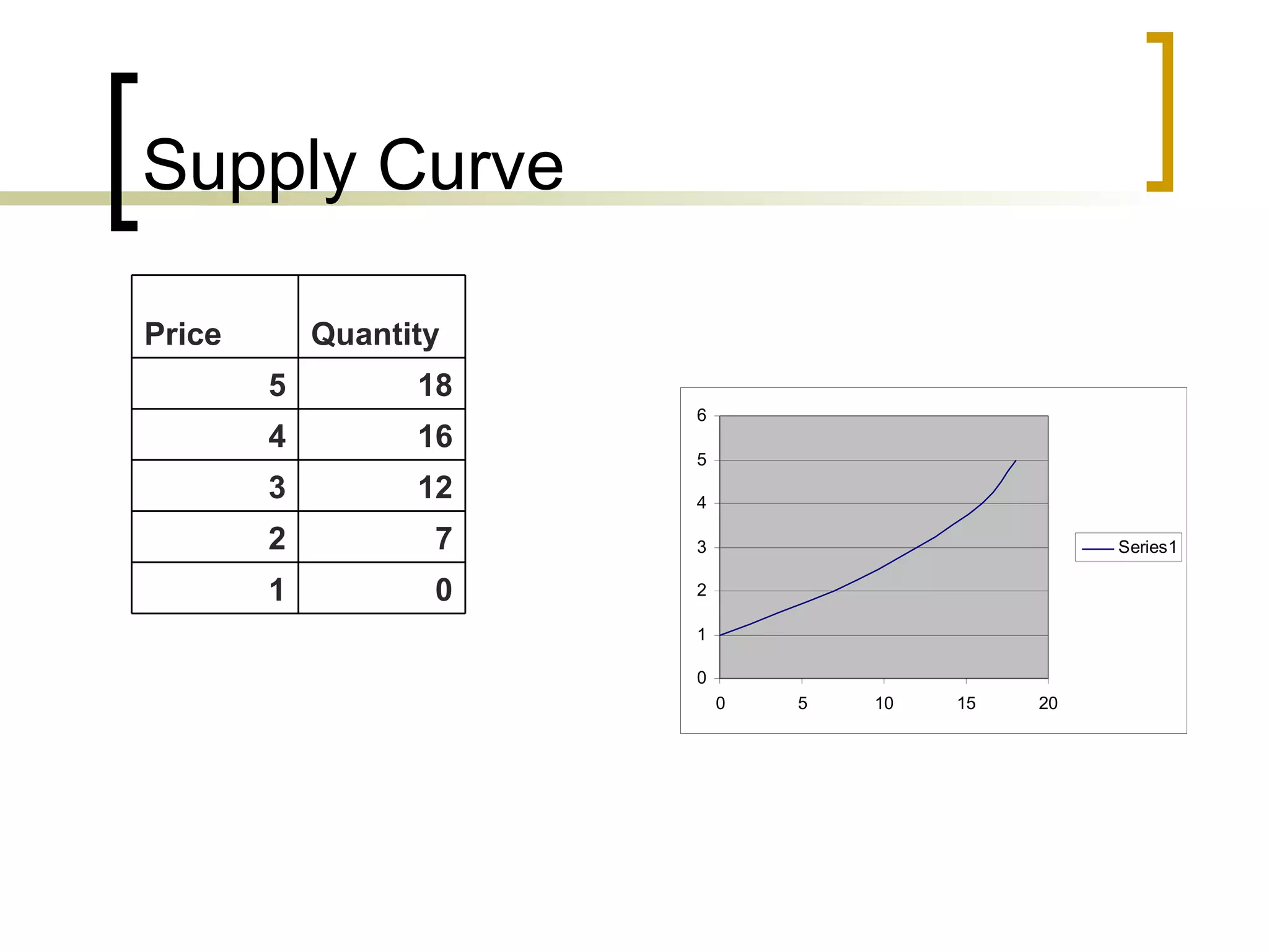 Supply Curve 0 1 7 2 12 3 16 4 18 5 Quantity Price  
