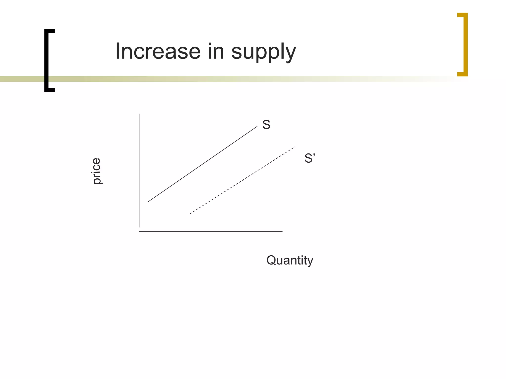 S’ S Quantity price Increase in supply 