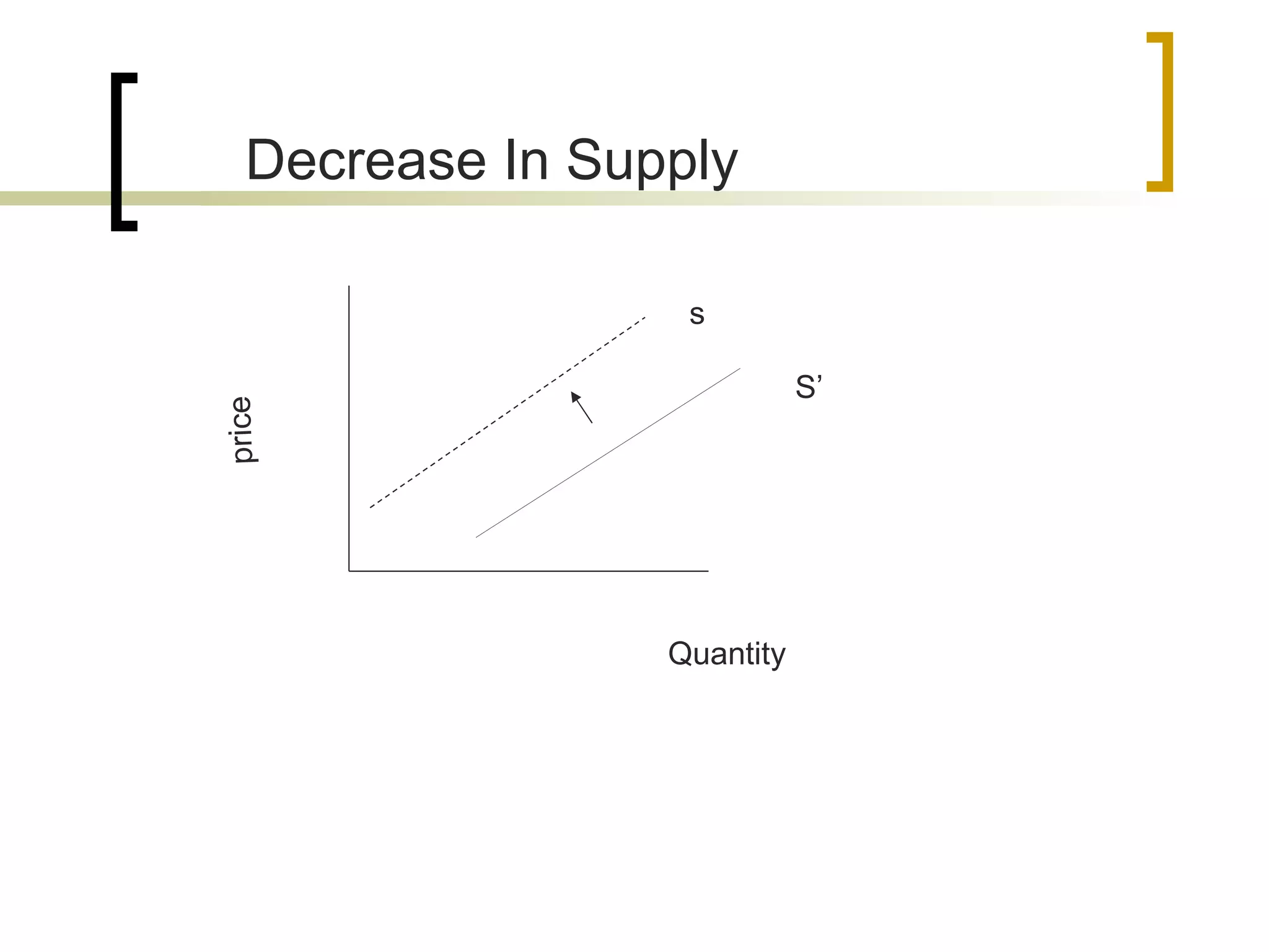 Quantity price S’ s Decrease In Supply 