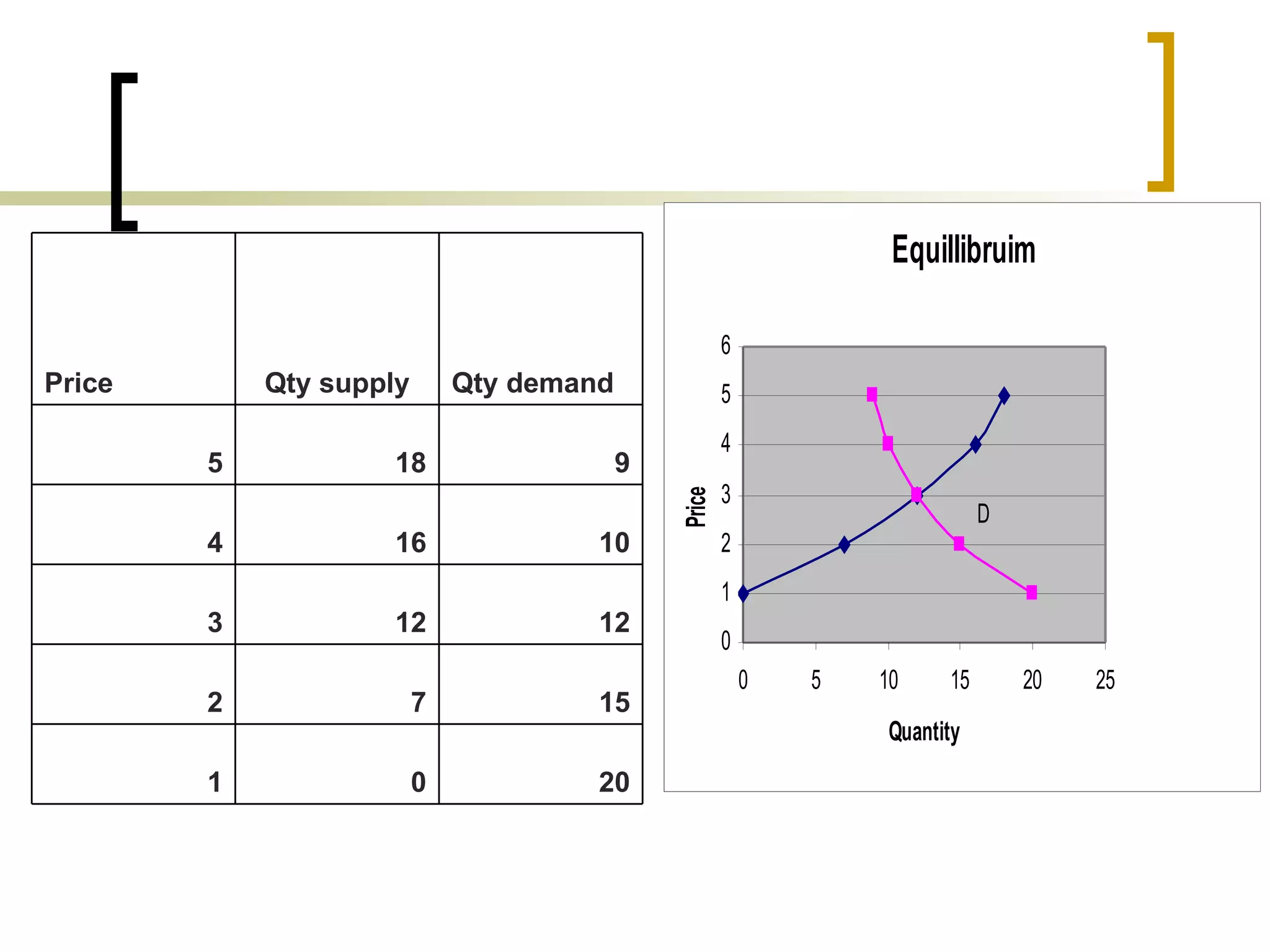 20 0 1 15 7 2 12 12 3 10 16 4 9 18 5 Qty demand Qty supply Price  