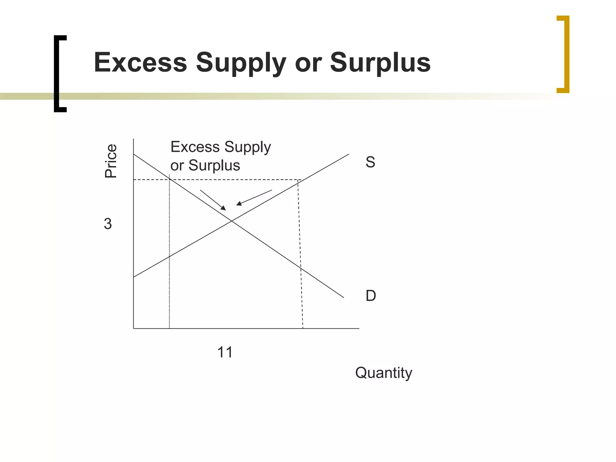 Quantity  Price S D Excess Supply or Surplus 3 11 Excess Supply or Surplus 