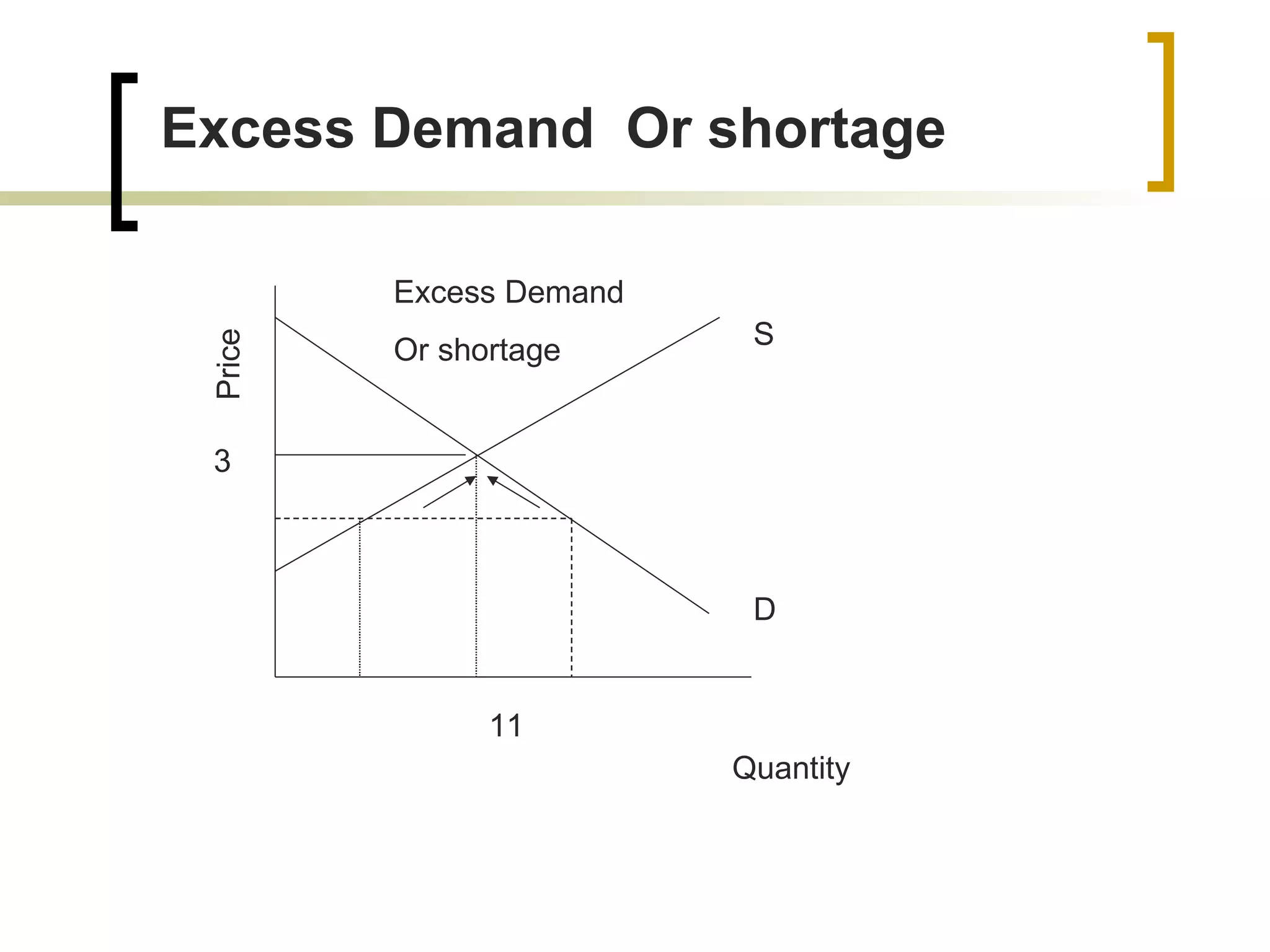 Quantity  Price S D Excess Demand Or shortage  Excess Demand  Or shortage  3 11 