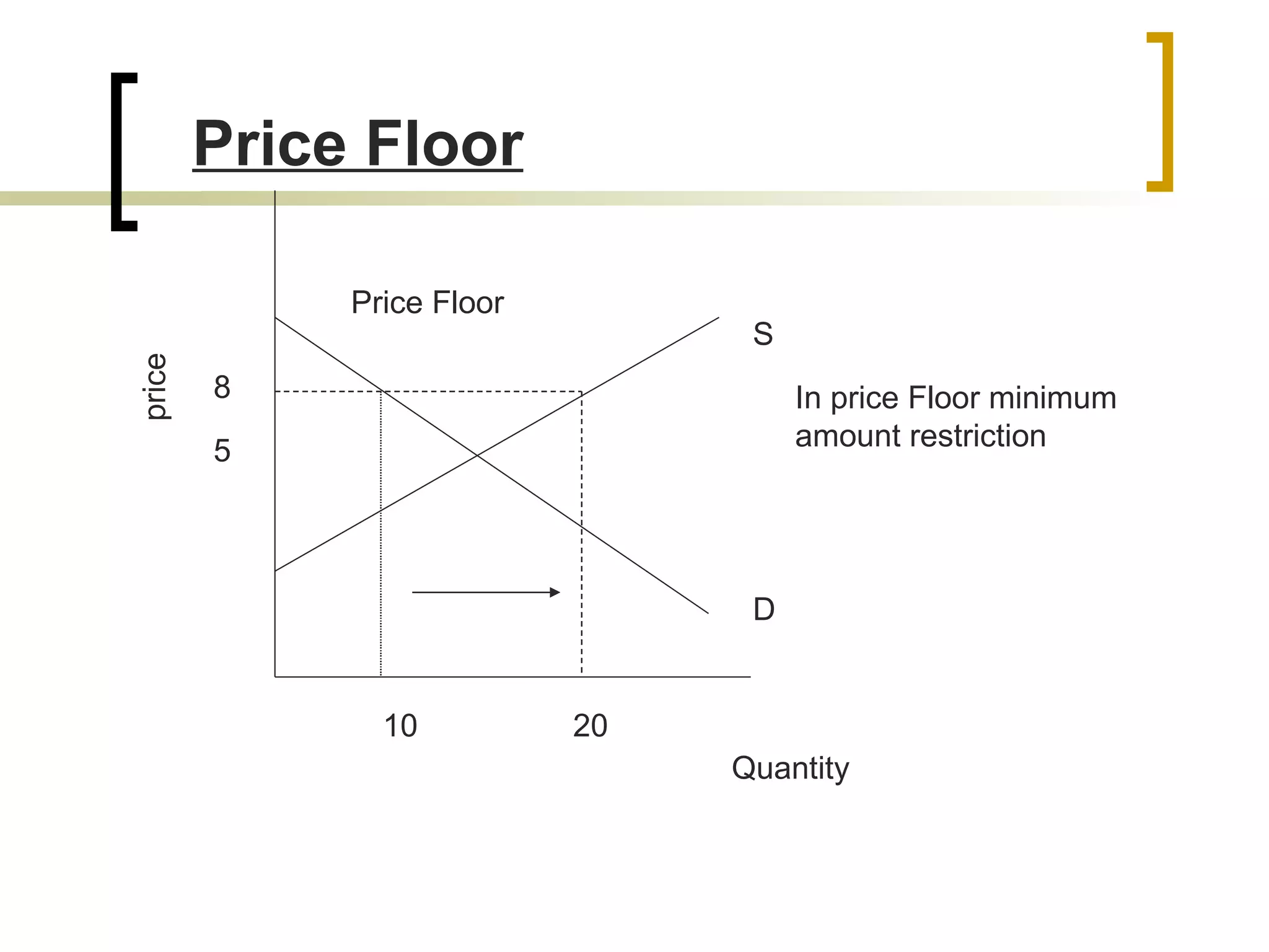 Quantity  S D Price Floor In price Floor minimum amount restriction 8 5 10 20 price Price Floor 