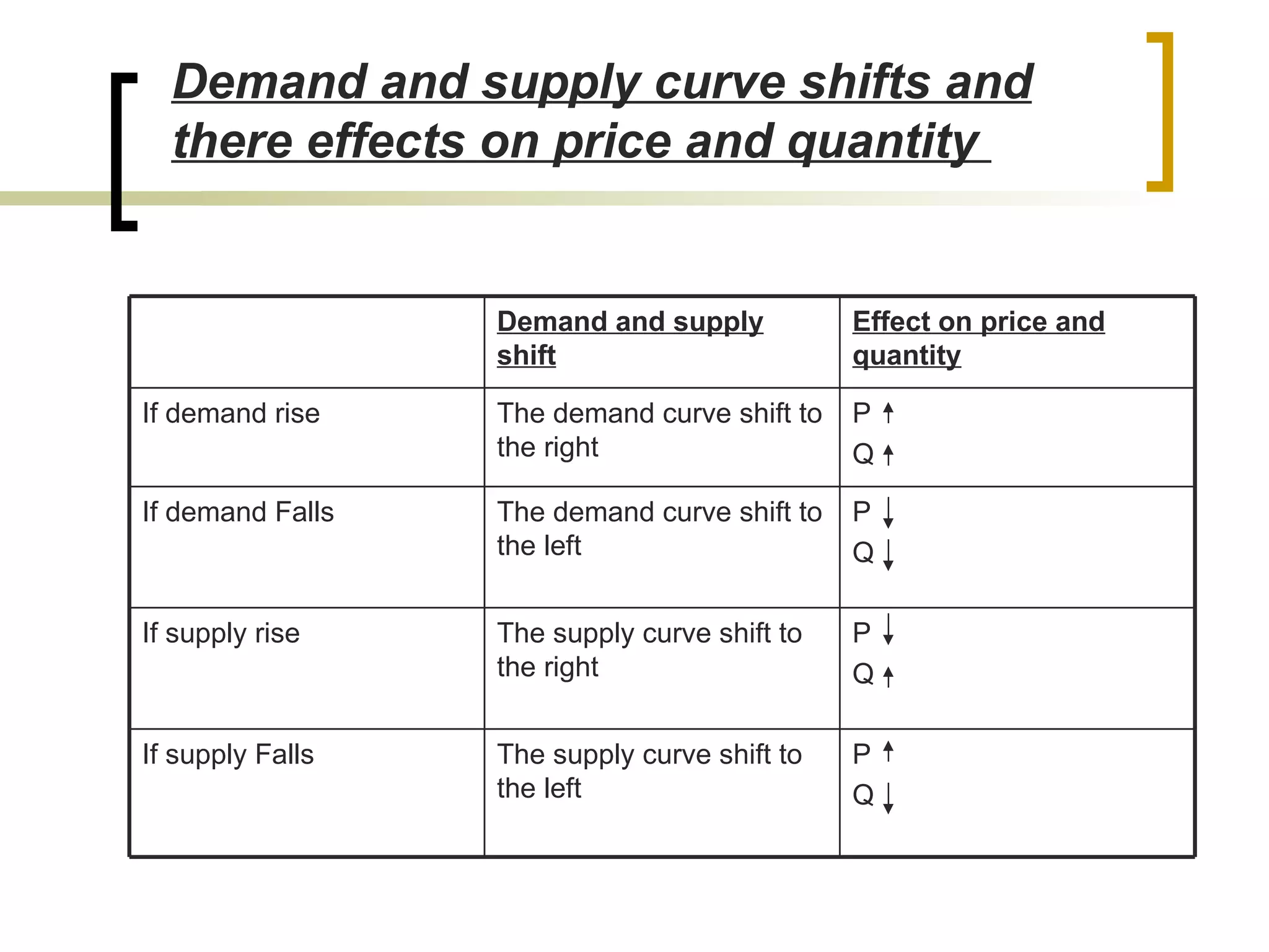 Demand and supply curve shifts and there effects on price and quantity  P  Q The supply curve shift to the left If supply Falls P  Q  The supply curve shift to the right If supply rise P  Q The demand curve shift to the left If demand Falls P  Q  The demand curve shift to the right If demand rise Effect on price and quantity Demand and supply shift   