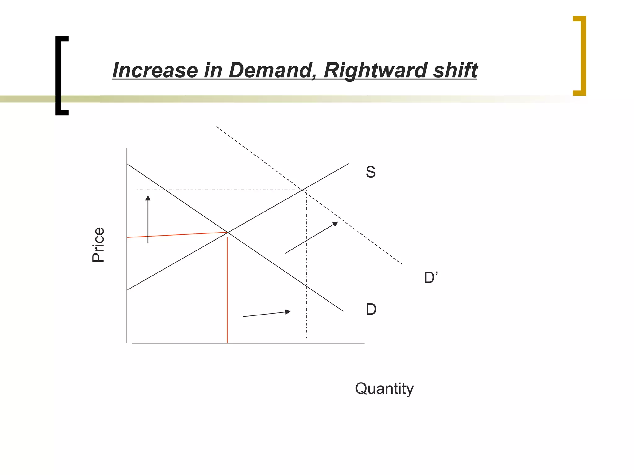 Increase in Demand, Rightward shift Quantity  Price S D D’ 