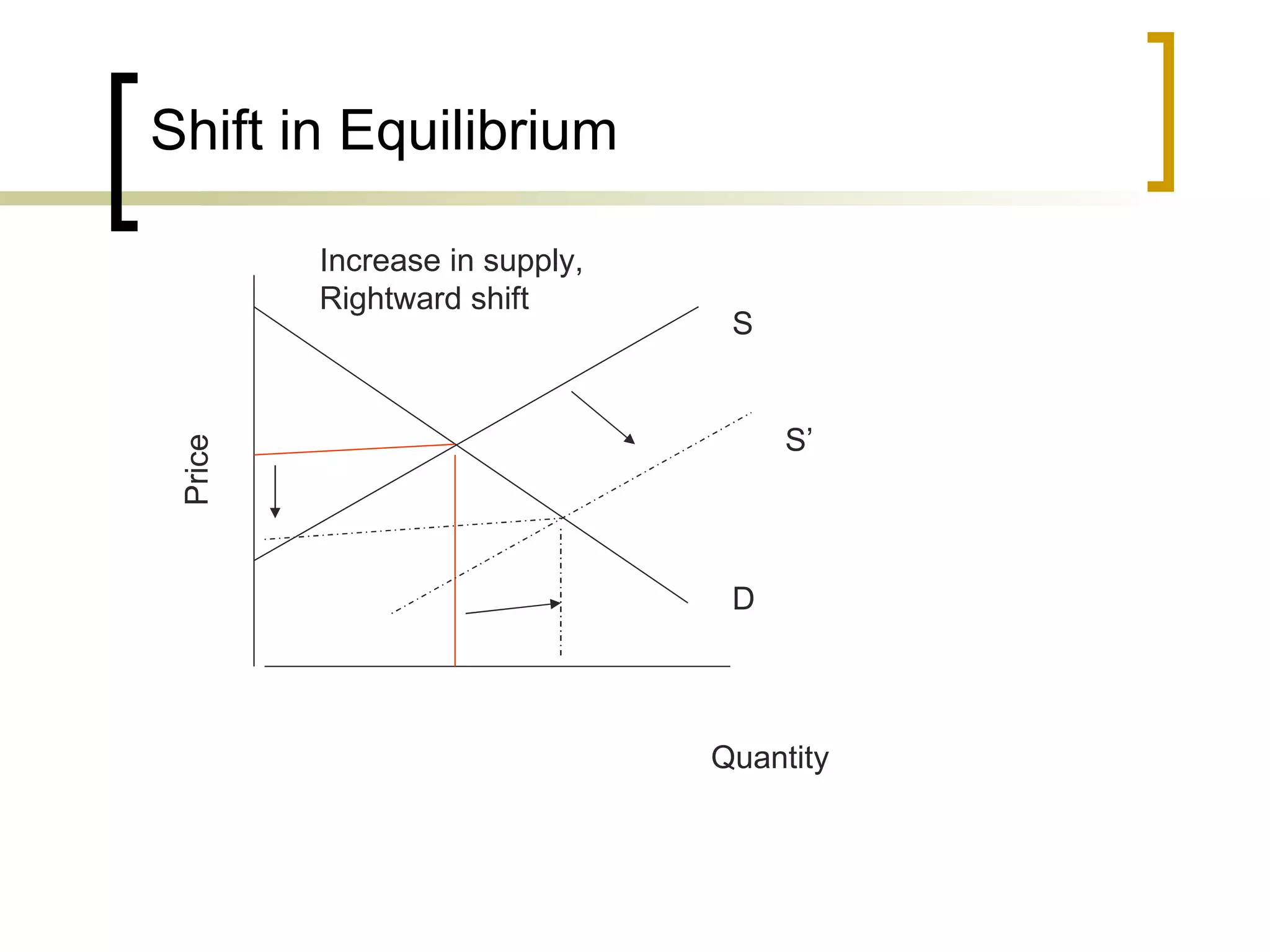 Shift in Equilibrium S’ Increase in supply, Rightward shift Quantity  Price S D 