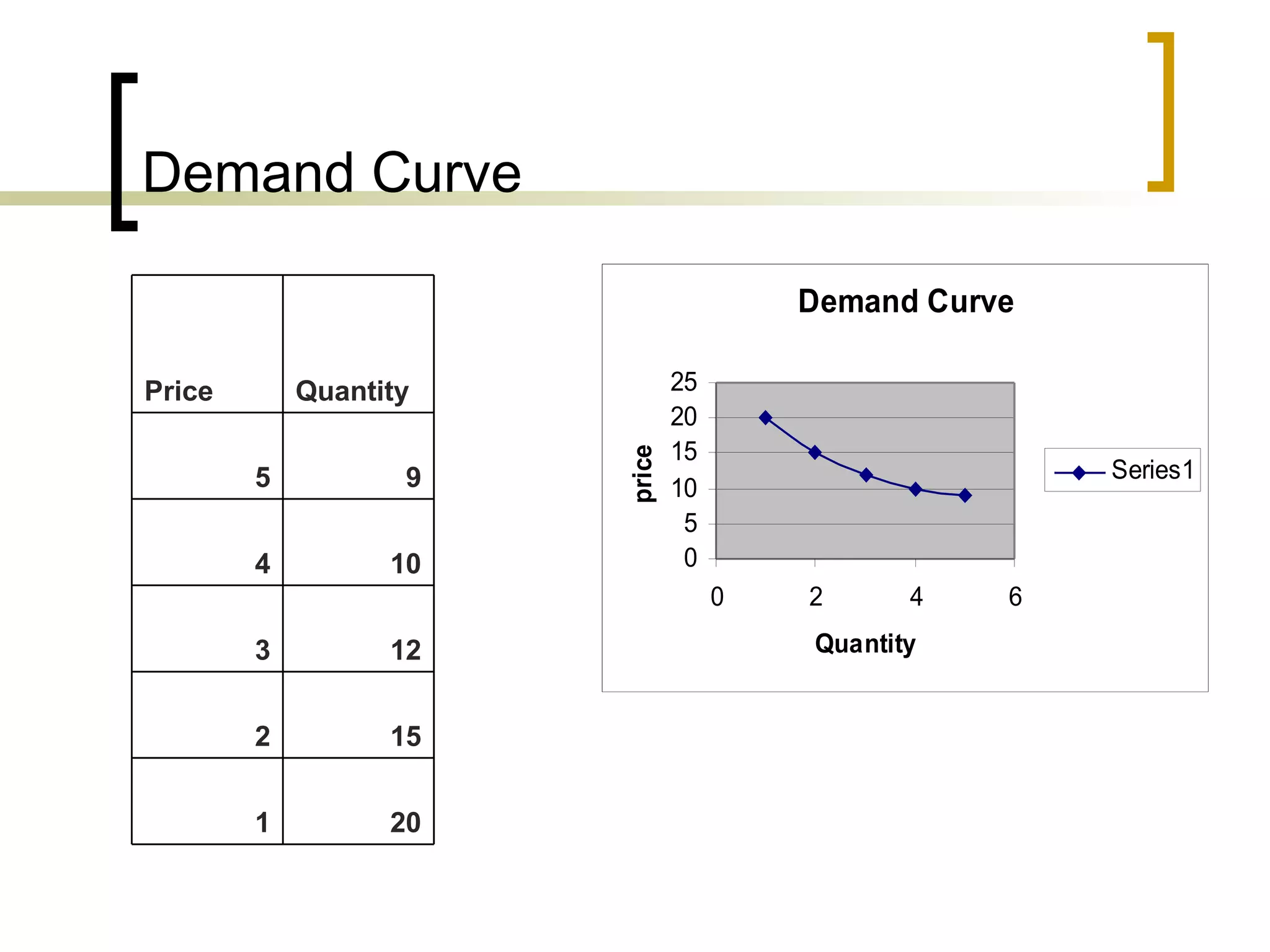 Demand Curve 20 1 15 2 12 3 10 4 9 5 Quantity  Price 