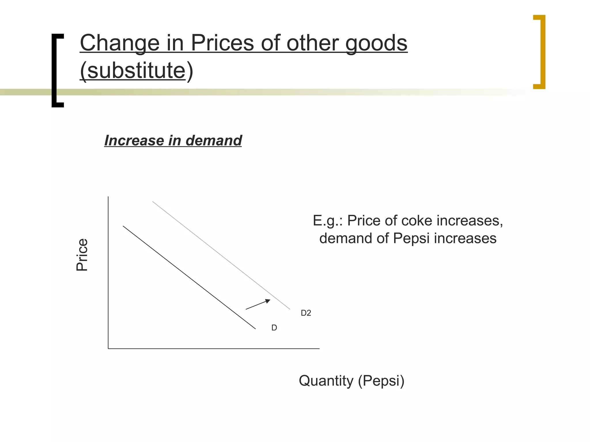 Change in Prices of other goods (substitute ) E.g.: Price of coke increases, demand of Pepsi increases  Price  Increase in demand D2 D Quantity (Pepsi) 