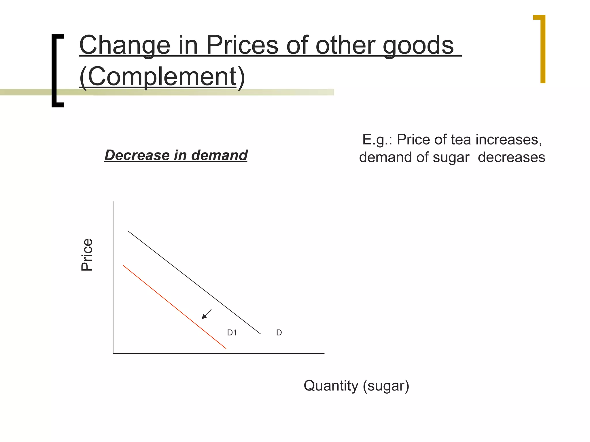 Change in Prices of other goods  (Complement ) E.g.: Price of tea increases, demand of sugar  decreases  Decrease in demand D D1 Quantity (sugar) Price  