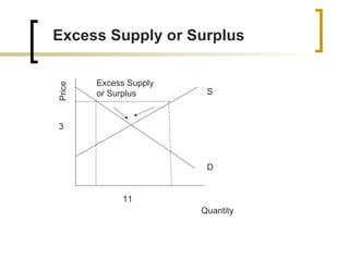 Basic elements of supply and demand | PPT