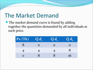 supply and demand the basic model of market Images... Basic elements of supply and demand | PPT