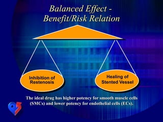 Balanced Effect -
Healing of
Stented Vessel
Inhibition of
Restenosis
The ideal drug has higher potency for smooth muscle cells
(SMCs) and lower potency for endothelial cells (ECs).
Benefit/Risk Relation
 