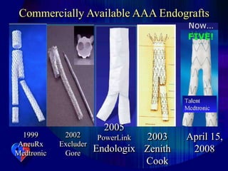 Commercially Available AAA Endografts
2002
Excluder
Gore
2005
PowerLink
Endologix
2003
Zenith
Cook
1999
AneuRx
Medtronic
April 15,
2008
 