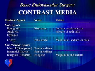 Basic Endovascular Surgery
CONTRAST MEDIA
Contrast Agents Anion Cation
Ionic Agents
Renografin Diatrizoate Sodium, meglumine, or
Angiovist mixture of both salts
Hypaque
Conray Iothalamate Meglumine, sodium, or both
Low Osmolar Agents
Iohexol (Omnipaque) Nonionic dimer
Iopamidol (Isovue) Nonionic dimer
Ioxaglate (Hexabrix) Ioxaglate Meglumine and sodium
 