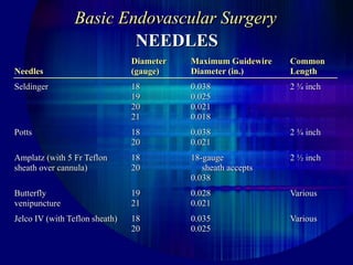 Basic Endovascular Surgery
Diameter Maximum Guidewire Common
Needles (gauge) Diameter (in.) Length
Seldinger 18 0.038 2 ¾ inch
19 0.025
20 0.021
21 0.018
Potts 18 0.038 2 ¾ inch
20 0.021
Amplatz (with 5 Fr Teflon 18 18-gauge 2 ½ inch
sheath over cannula) 20 sheath accepts
0.038
Butterfly 19 0.028 Various
venipuncture 21 0.021
Jelco IV (with Teflon sheath) 18 0.035 Various
20 0.025
NEEDLES
 