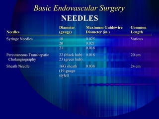Basic Endovascular Surgery
Diameter Maximum Guidewire Common
Needles (gauge) Diameter (in.) Length
Syringe Needles 18 0.025 Various
20 0.021
21 0.018
Percutaneous Transhepatic 22 (black hub) 0.018 20 cm
Cholangiography 23 (green hub)
Sheath Needle 16G sheath 0.038 24 cm
(19-gauge
stylet)
NEEDLES
 