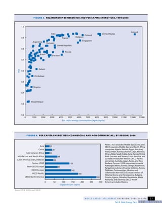W O R L D E N E R G Y A S S E S S M E N T O V E R V I E W : 2 0 0 4 U P D A T E
Part II. Basic Energy Facts
27
FIGURE 3. RELATIONSHIP BETWEEN HDI AND PER CAPITA ENERGY USE, 1999/2000
Per capita energy consumption (kgoe/capita)
0 1000 2000 3000 4000 5000 6000 7000 8000 9000 10000 11000 12000 13000
1.0
0.9
0.8
0.7
0.6
0.5
0.4
0.3
0.2
HDI
Iceland
United States
Finland
Singapore
Belgium
France
Russia
Slovak Republic
Italy
Hungary
Argentina
Ukraine
Gabon
Brazil
Zimbabwe
Nigeria
Mozambique
FIGURE 4. PER CAPITA ENERGY USE (COMMERCIAL AND NON-COMMERCIAL), BY REGION, 2000
Sources: IEA, 2002a and 2002b.
Notes: Asia excludes Middle East, China, and
OECD countries;Middle East and North Africa
comprises Algeria, Bahrain, Egypt, Iran, Iraq,
Israel,Jordan,Kuwait,Lebanon,Libya,Morocco,
Oman,Qatar,Saudi Arabia,Syria,Tunisia,United
Arab Emirates and Yemen; Latin America and
Caribbean excludes Mexico; OECD Pacific
comprises Australia, Japan, Korea, and New
Zealand; Former USSR comprises Armenia,
Azerbaijan,Belarus,Estonia,Georgia,Kazakhstan,
Kyrgyzstan, Latvia, Lithuania, Moldova, Russia,
Tajikistan,Turkmenistan, Ukraine, and
Uzbekistan; Non-OECD Europe consists of
Albania, Bosnia and Herzegovina, Bulgaria,
Croatia, Cyprus, Gibraltar, Macedonia, Malta,
Romania, and Slovenia; OECD North
America includes Mexico.
Gigajoules per capita
0 50 100 150 200 250 300
25
38
25
68
46
133
69
142
180
281
Asia
China
Sub-Saharan Africa
Middle East and North Africa
Latin America and Caribbean
Former USSR
Non-OECD Europe
OECD Europe
OECD Pacific
OECD North America
 