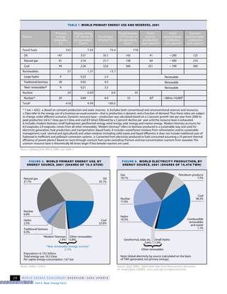 Part II. Basic Energy Facts
W O R L D E N E R G Y A S S E S S M E N T O V E R V I E W : 2 0 0 4 U P D A T E28
TABLE 1. WORLD PRIMARY ENERGY USE AND RESERVES, 2001
Primary
energy
(exajoules,
EJ)
332
147
91
94
57
9
39
9
29
29
418
Primary energy
(109 tonnes of
oil equivalent,
Gtoe*)
7.93
3.51
2.16
2.26
1.37
0.23
0.93
0.21
0.69
0.69
9.99
Percentage
of total (%)
79.4
35.1
21.7
22.6
13.7
2.3
9.3
2.2
6.9
6.9
100.0
Proved reserves
(109 tonnes of
oil equivalent,
Gtoe*)
778
143
138
566
55
55
Static
reserve-
production
ratio (years)a
41
64
251
82f
Static
resource base–
production
ratio (years)b
~ 200
~ 400
~ 700
~300to>10,000f
Dynamic
resource base–
production
ratio (years)c
125
210
360
Source
Fossil fuels
Oil
Natural gas
Coal
Renewables
Large hydro
Traditional biomass
‘New’renewablesd
Nuclear
Nucleare
Totalf
* 1 toe = 42GJ. a. Based on constant production and static reserves. b. Includes both conventional and unconventional reserves and resources.
c.Data refer to the energy use of a business-as-usual scenario—that is, production is dynamic and a function of demand.Thus these ratios are subject
to change under different scenarios. Dynamic resource base – production was calculated based on a 2 percent growth rate per year from 2000 to
peak production (oil 6.1 Gtoe, gas 6.3 Gtoe, and coal 8.9 Gtoe), followed by a 2 percent decline per year until the resource base is exhausted.
d. Includes modern biomass, small hydropower, geothermal energy, wind energy, solar energy, and marine energy. Modern biomass accounts for
6.0 exajoules; 2.9 exajoules comes from all other renewables.“Modern biomass”refers to biomass produced in a sustainable way and used for
electricity generation, heat production, and transportation (liquid fuels). It includes wood/forest residues from reforestation and/or sustainable
management, rural (animal and agricultural) and urban residues (including solid waste and liquid effluents); it does not include traditional uses of
fuelwood in inefficient and pollutant conversion systems. e.Converted from electricity produced to fuels consumed assuming a 33 percent thermal
efficiency of power plants.f. Based on once-through uranium fuel cycles excluding thorium and low-concentration uranium from seawater.The
uranium resource base is theoretically 60 times larger if fast breeder reactors are used.
Renewable
Renewable
Renewable
Source: Updated from WEA, 2000, and Table 7.
FIGURE 5. WORLD PRIMARY ENERGY USE, BY
ENERGY SOURCE, 2001 (SHARES OF 10.2 GTOE)
Natural gas
21.7%
Nuclear
6.9%
Hydro
2.3%
Traditional biomass
9.3%
Population: 6.102 billion
Total energy use: 10.2 Gtoe
Per capita energy consumption: 1.67 toe
Oil
35.1%
Coal
22.6%
“Modern”biomass
1.4%
“New renewable energy sources”
2.2%
Other renewables
0.8%
Source: Tables 1 and 6.
}
FIGURE 6. WORLD ELECTRICITY PRODUCTION, BY
ENERGY SOURCE, 2001 (SHARES OF 15,476 TWH)
Gas
18.1%
Nuclear
17.0%
Hydro
16.5%
Note: Global electricity by source (calculated on the basis
of TWh generated, not primary energy).
Petroleum products
7.5%
Coal
38.3%
Combustible
renewables
and waste
1.1%
Geothermal, solar, etc.
0.6%
Other renewables
Small Hydro
1.0%
Sources: IEA, 2003c. Small hydro data from International Association
for Small Hydro (IASH), www.iash.info/worldpotential.htm.
}
 