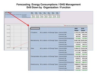 Forecasting Energy Consumptions / GHG Management
        Drill Down by Organization / Function
 